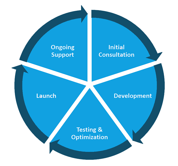 Responsive Web designing in Nagercoil